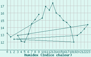 Courbe de l'humidex pour Guetsch