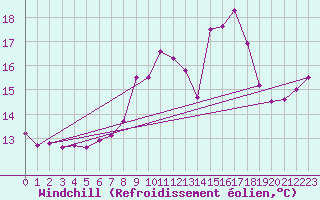 Courbe du refroidissement olien pour Cherbourg (50)