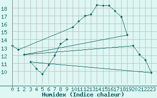 Courbe de l'humidex pour Stuttgart / Schnarrenberg