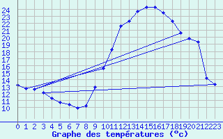 Courbe de tempratures pour Gap-Sud (05)