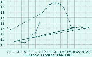 Courbe de l'humidex pour Geisenheim