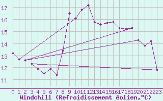 Courbe du refroidissement olien pour Solenzara - Base arienne (2B)