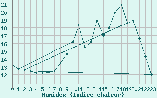 Courbe de l'humidex pour Lobbes (Be)