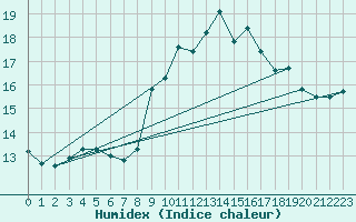 Courbe de l'humidex pour Ble / Mulhouse (68)