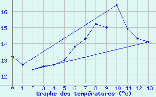 Courbe de tempratures pour Nottingham Weather Centre