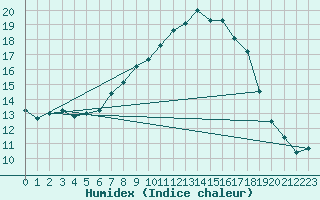 Courbe de l'humidex pour Aigen Im Ennstal