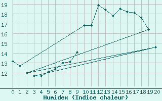 Courbe de l'humidex pour Evanger