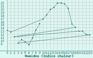 Courbe de l'humidex pour Calanda