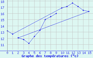 Courbe de tempratures pour Westdorpe Aws