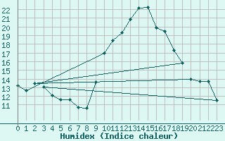 Courbe de l'humidex pour Cieza