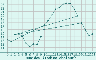 Courbe de l'humidex pour Aubenas - Lanas (07)