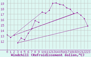 Courbe du refroidissement olien pour Wdenswil