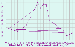 Courbe du refroidissement olien pour Amot