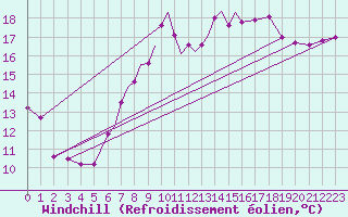 Courbe du refroidissement olien pour Marham
