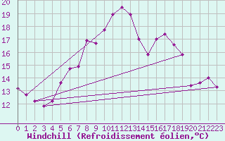 Courbe du refroidissement olien pour Meppen