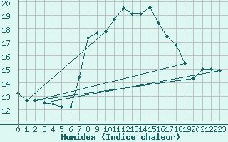 Courbe de l'humidex pour Cap Mele (It)