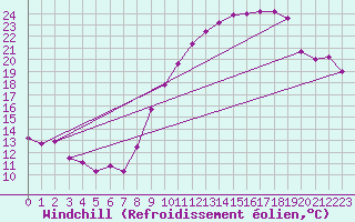 Courbe du refroidissement olien pour Chambry / Aix-Les-Bains (73)