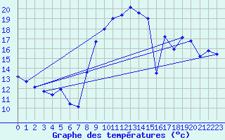 Courbe de tempratures pour Pellafol-Chaneaux (38)