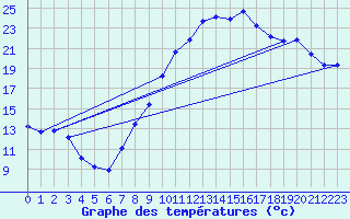 Courbe de tempratures pour Puissalicon (34)