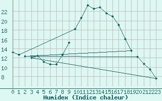 Courbe de l'humidex pour Plasencia