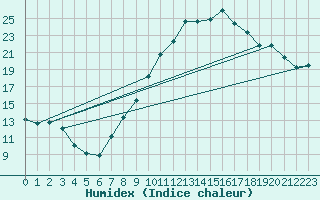 Courbe de l'humidex pour Puissalicon (34)