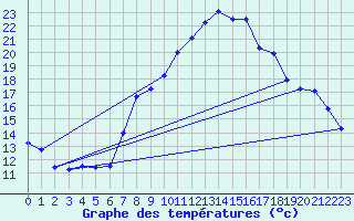 Courbe de tempratures pour Caixas (66)