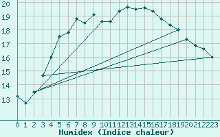 Courbe de l'humidex pour Kumlinge Kk