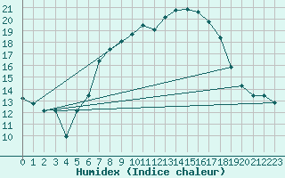Courbe de l'humidex pour Fuerstenzell