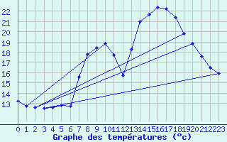 Courbe de tempratures pour Uccle
