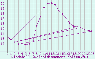 Courbe du refroidissement olien pour Lassnitzhoehe
