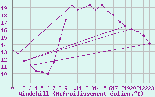 Courbe du refroidissement olien pour Figueras de Castropol