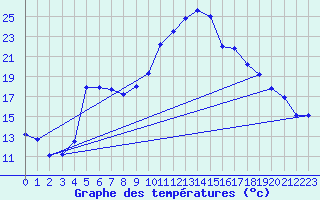 Courbe de tempratures pour Verges (Esp)
