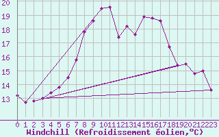 Courbe du refroidissement olien pour Sydfyns Flyveplads