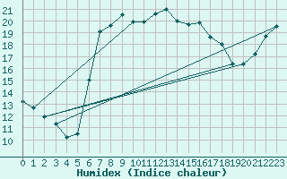 Courbe de l'humidex pour Holbaek