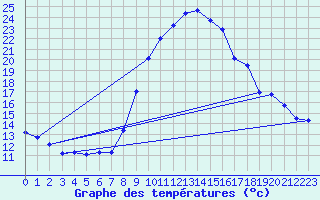 Courbe de tempratures pour Fiefs (62)