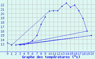 Courbe de tempratures pour Murska Sobota