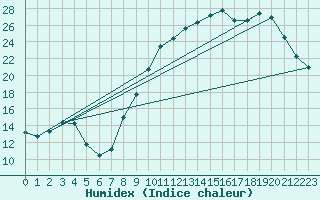 Courbe de l'humidex pour Dinard (35)