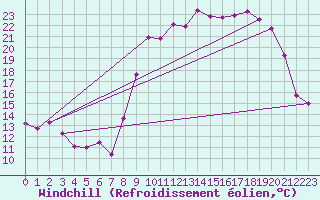 Courbe du refroidissement olien pour Calais / Marck (62)