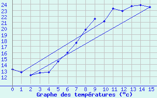 Courbe de tempratures pour Vierema Kaarakkala