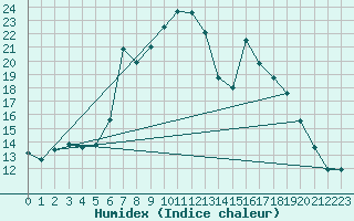 Courbe de l'humidex pour Mallnitz Ii