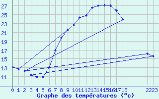 Courbe de tempratures pour Bergen