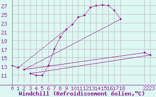 Courbe du refroidissement olien pour Bergen