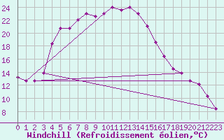 Courbe du refroidissement olien pour Dashkhovuz