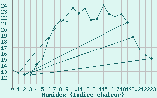 Courbe de l'humidex pour Santa Susana