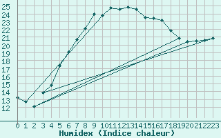 Courbe de l'humidex pour Vilhelmina