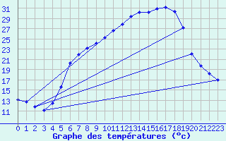 Courbe de tempratures pour Cottbus