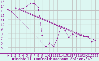 Courbe du refroidissement olien pour Cabo Busto