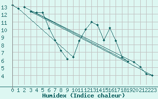 Courbe de l'humidex pour Quimper (29)