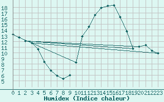 Courbe de l'humidex pour Jussy (02)