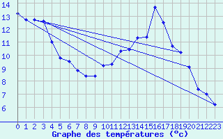 Courbe de tempratures pour Signy-L